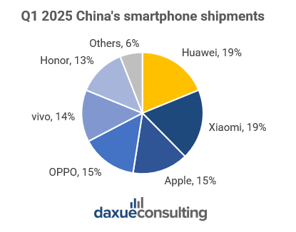 China’s consumer electronics  - smartphone shipments