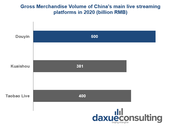 GMV of China's main live streaming platforms in 2020 Douyin