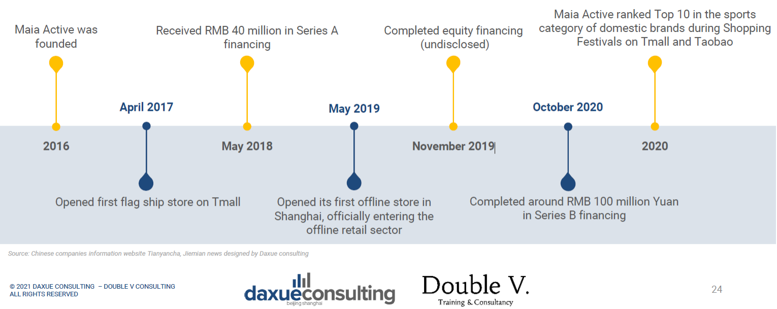 timeline of Maia Active major achievements