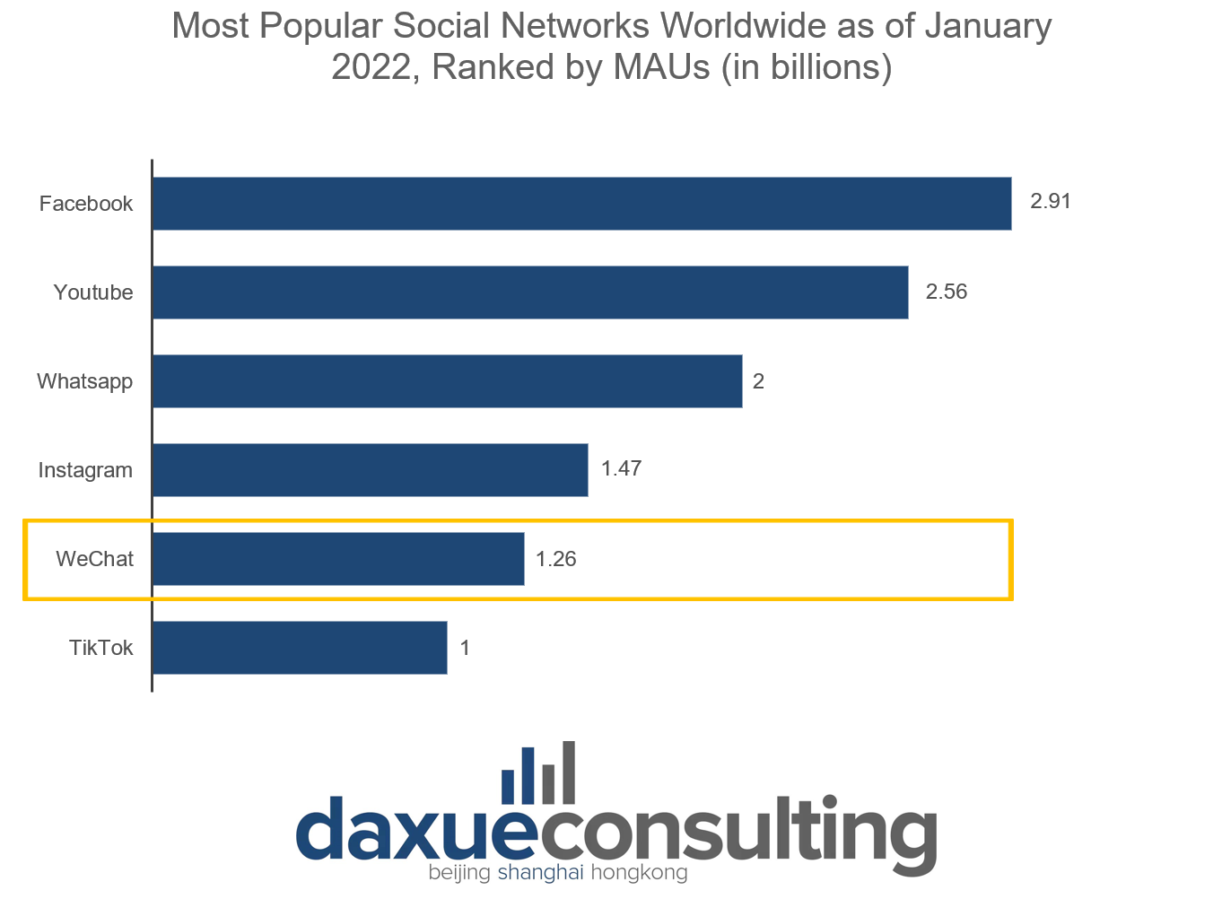 Chinese social media platforms: Wechat